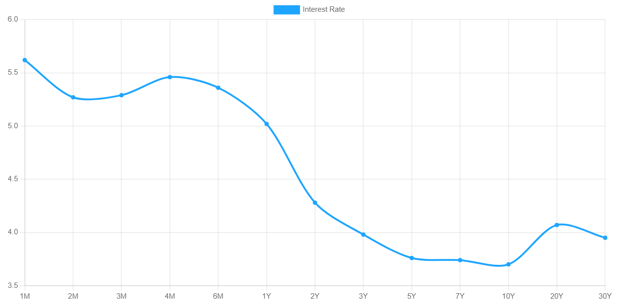 Yield curve chart from https://www.ustreasuryyieldcurve.com/