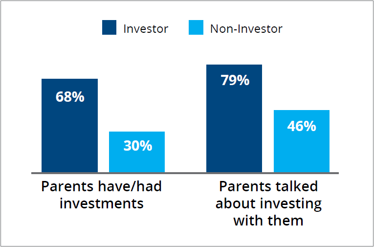 Bar chart of investment background