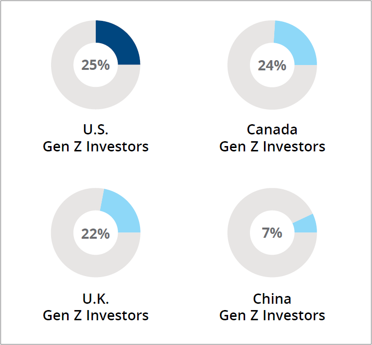 Chart of when investors began investing