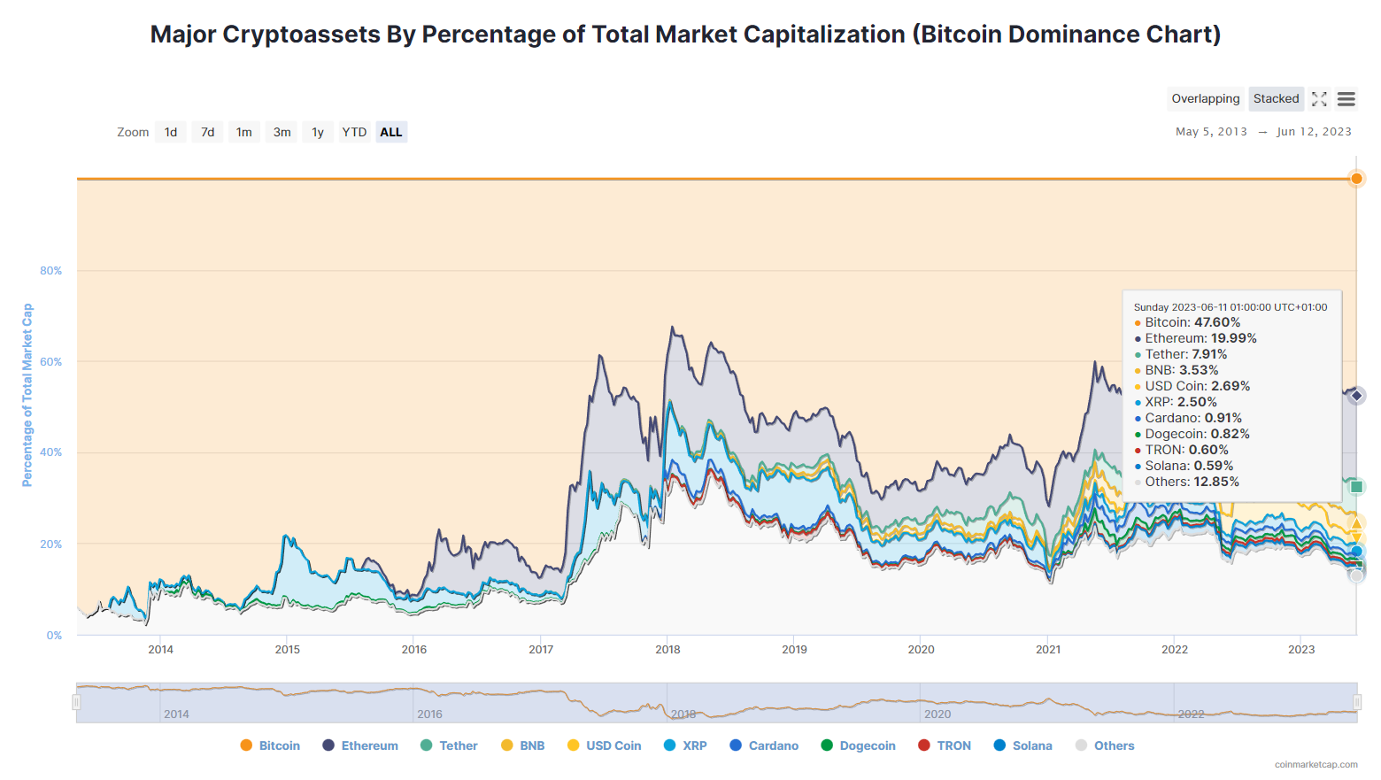 Dominance chart from CoinMarketCap