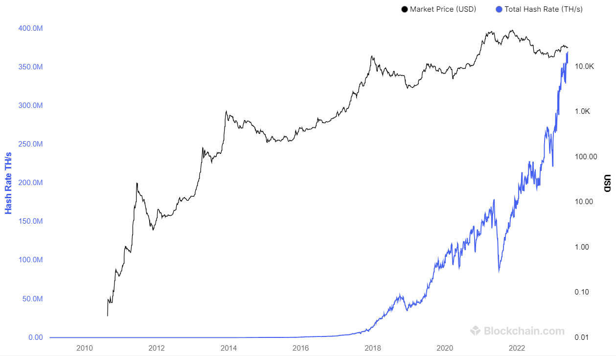 Chart of Bitcoin hashrate vs price.