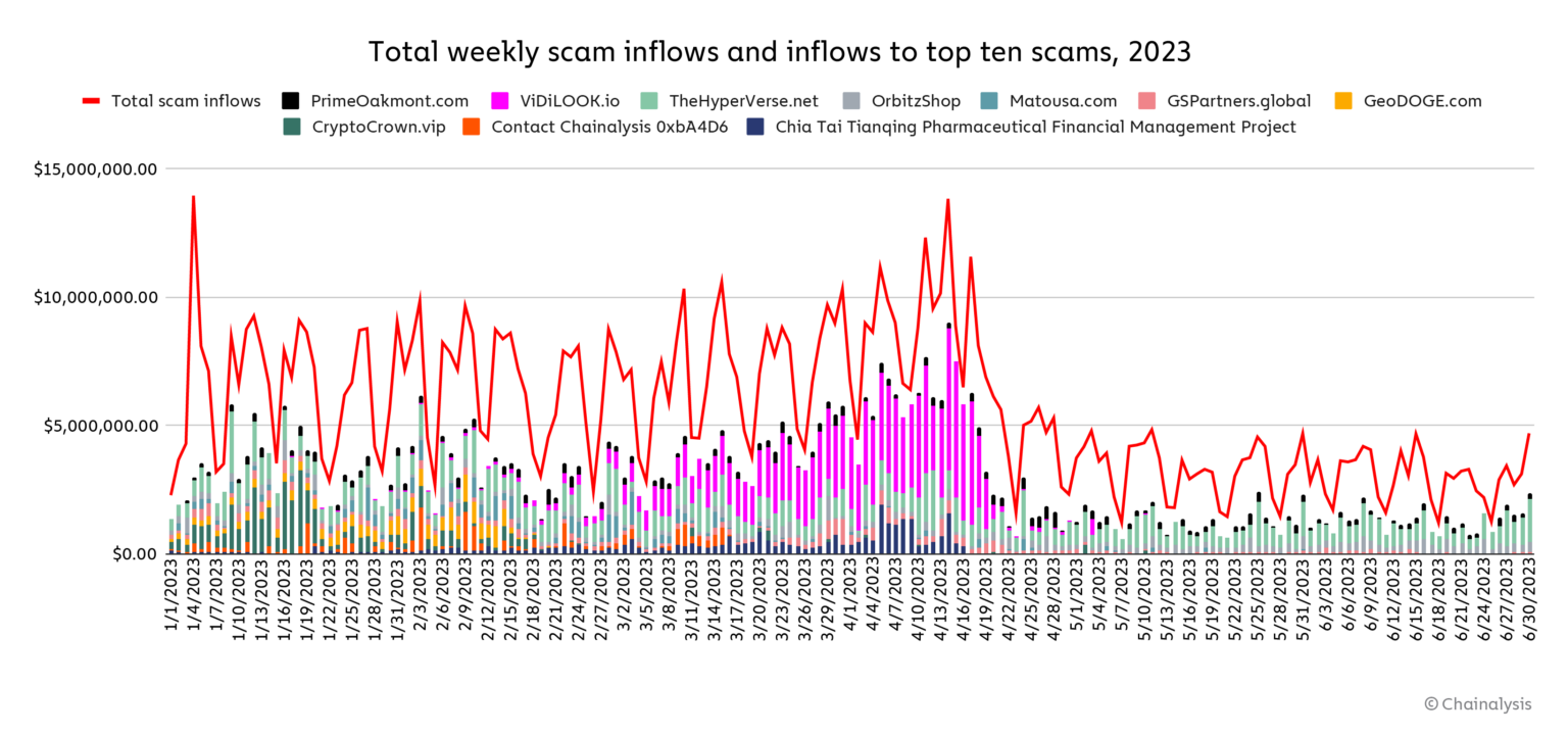 Chart of total weekly scam inflows.