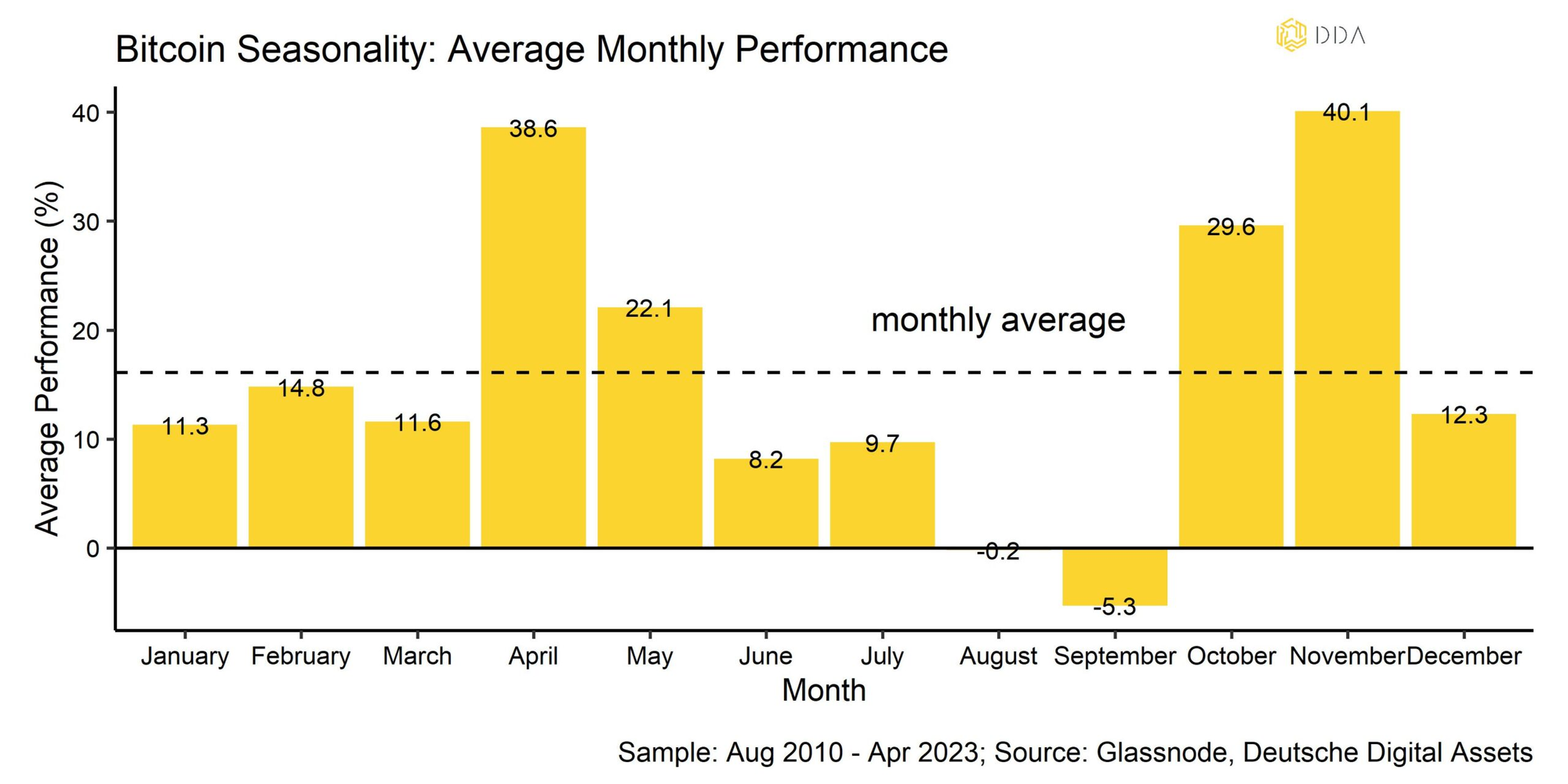 Chart of Bitcoin's average monthly performance (Glassnode)
