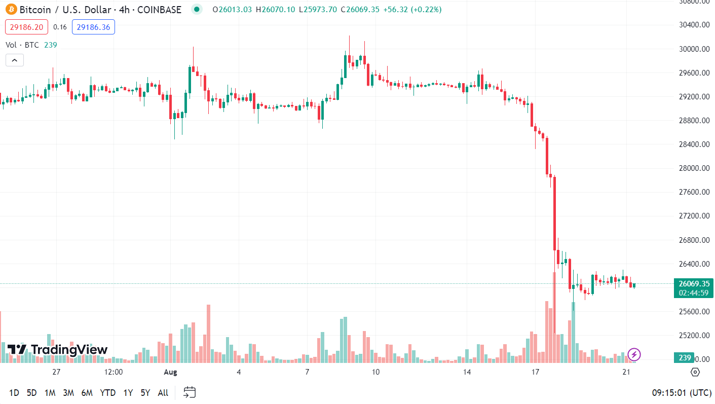 BTC-USD chart (TradingView)