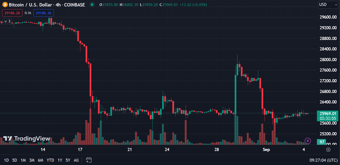 Bitcoin 4h chart, TradingView