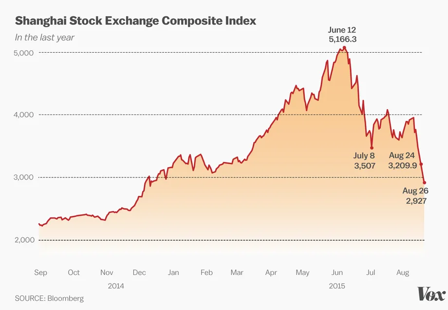 The Chinese stock market appreciated by 150% in just a year.