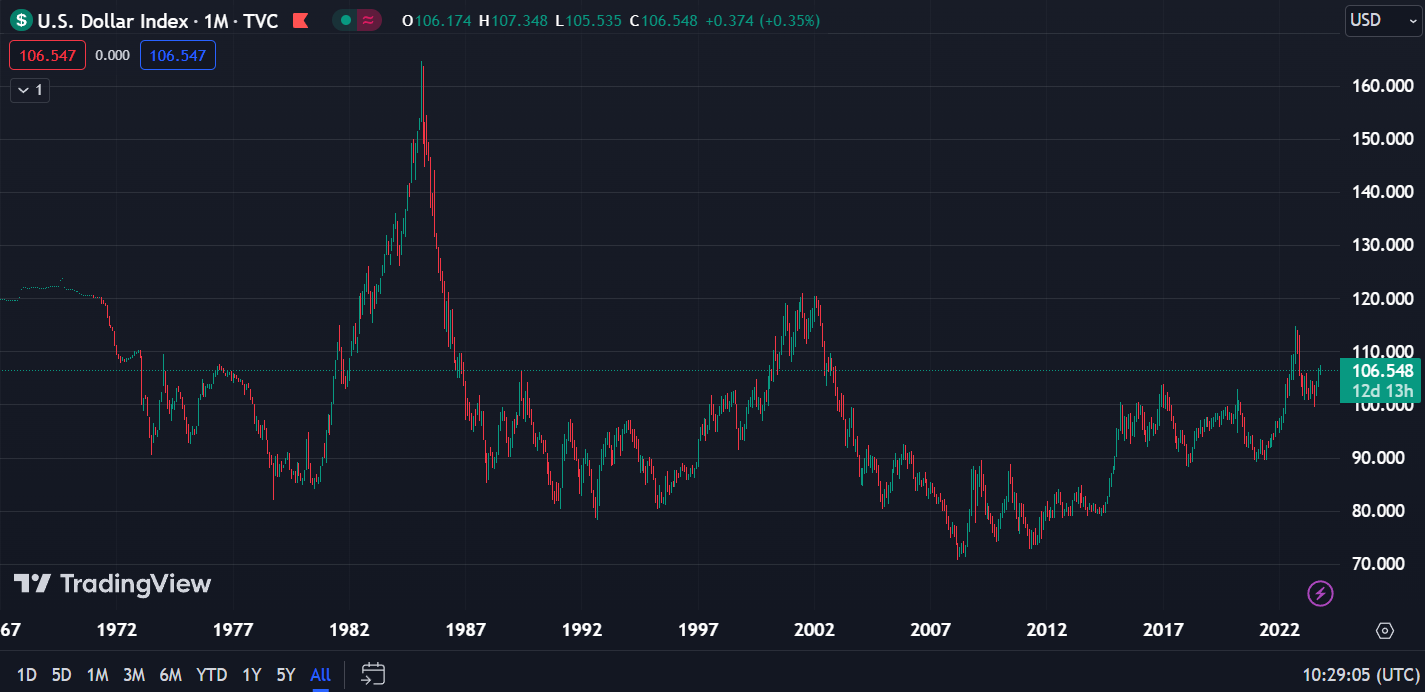 DXY monthly chart (TradingView)