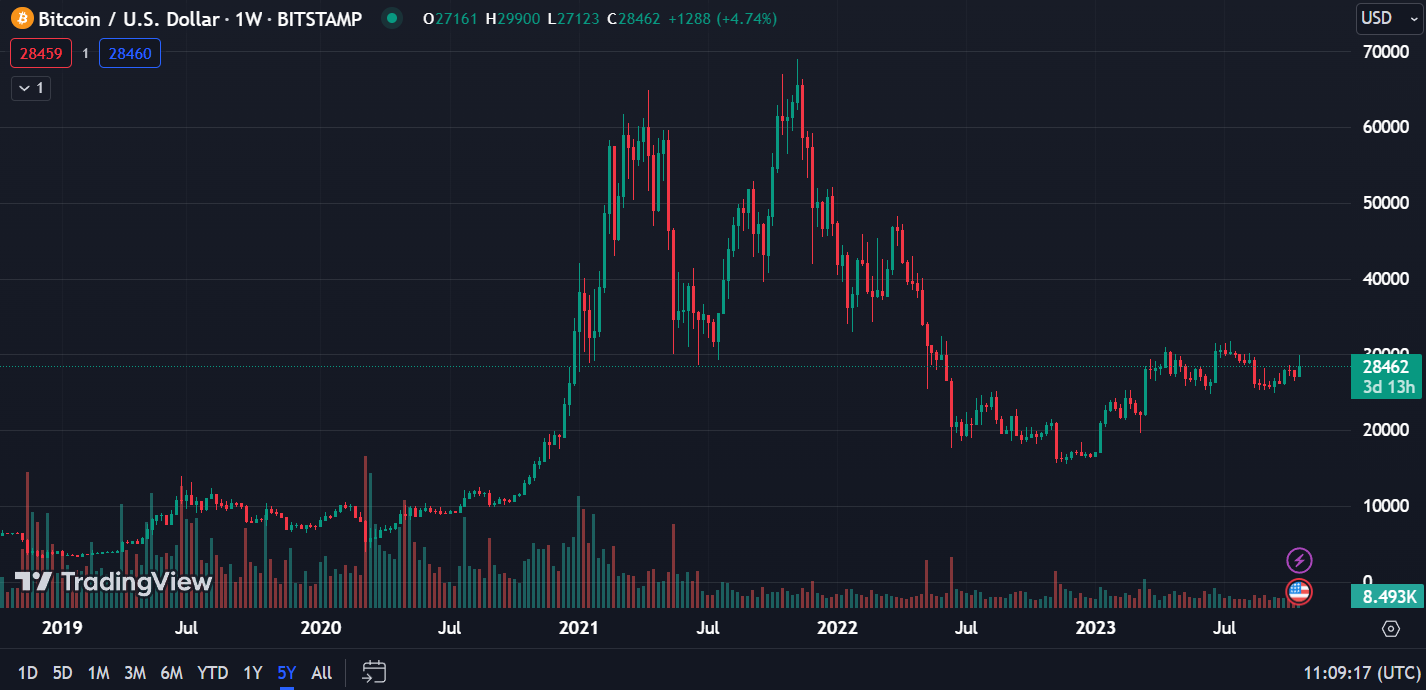 Bitcoin, 1-week chart (TradingView)