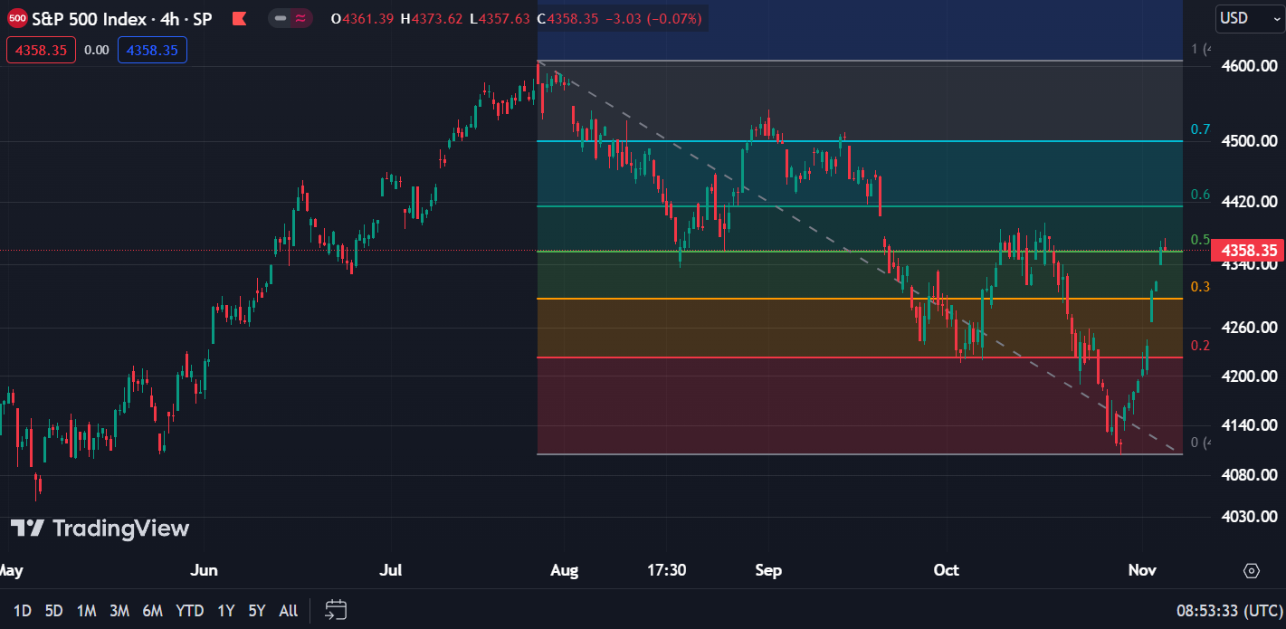 S&P500 with Fibonacci lines (TradingView)