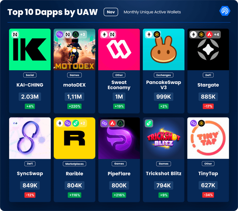 Top 10 Dapps by UAW